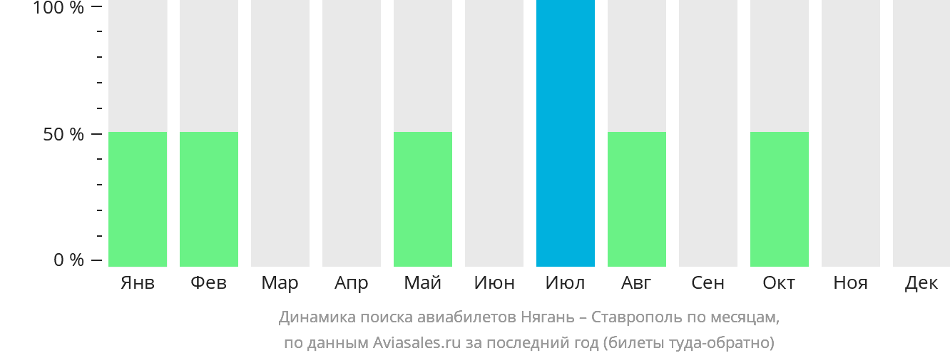 Динамика поиска авиабилетов из Нягани в Ставрополь по месяцам