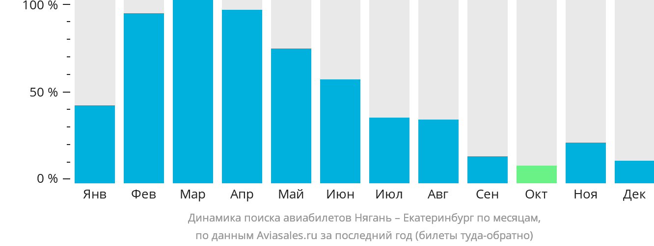 Динамика поиска авиабилетов из Нягани в Екатеринбург по месяцам