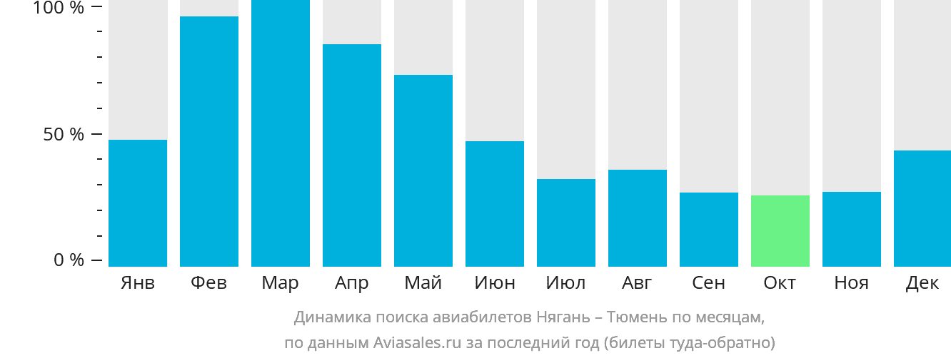 Динамика поиска авиабилетов из Нягани в Тюмень по месяцам