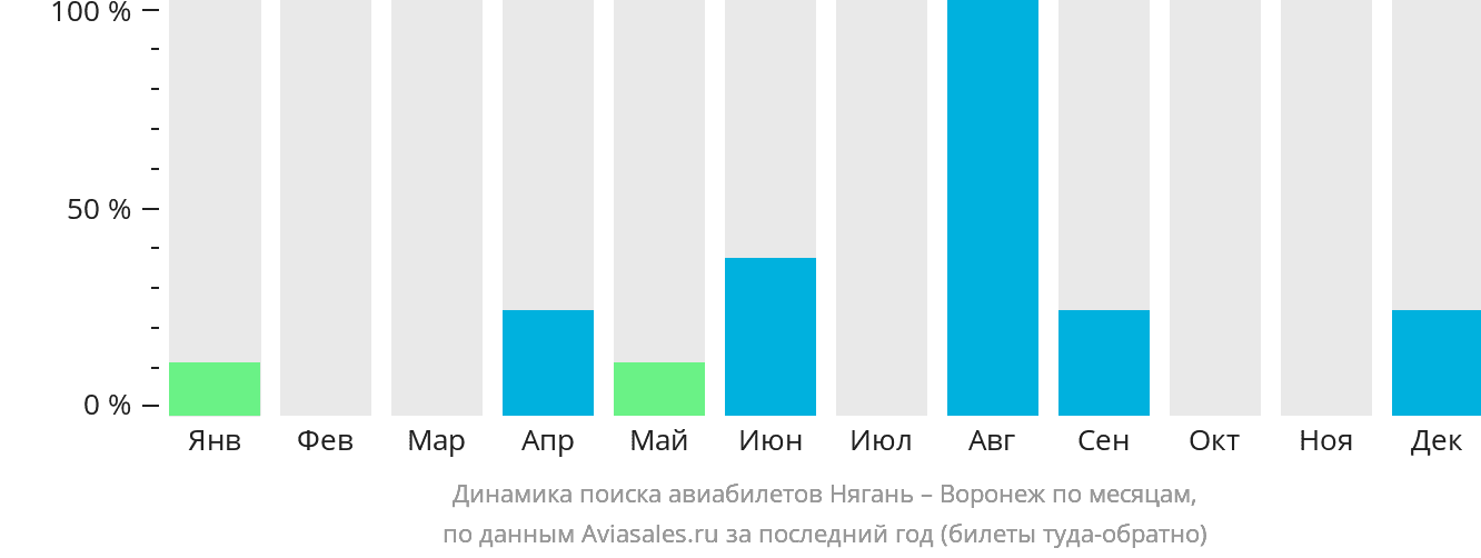 Динамика поиска авиабилетов из Нягани в Воронеж по месяцам