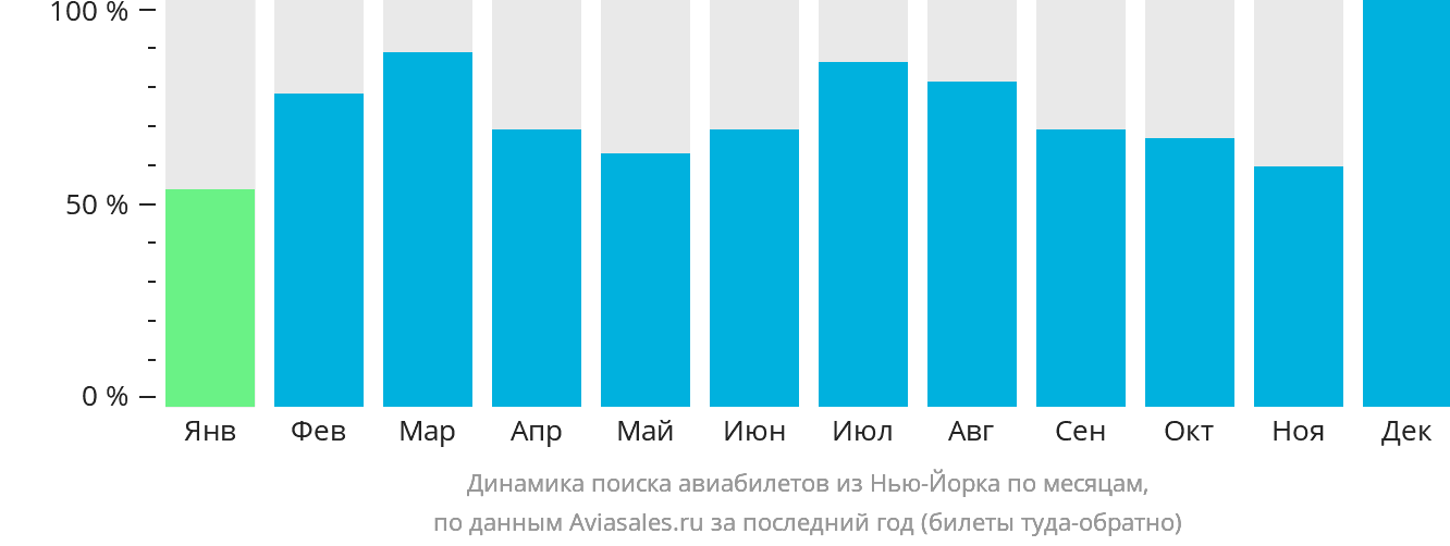 Динамика поиска авиабилетов из Нью-Йорка по месяцам