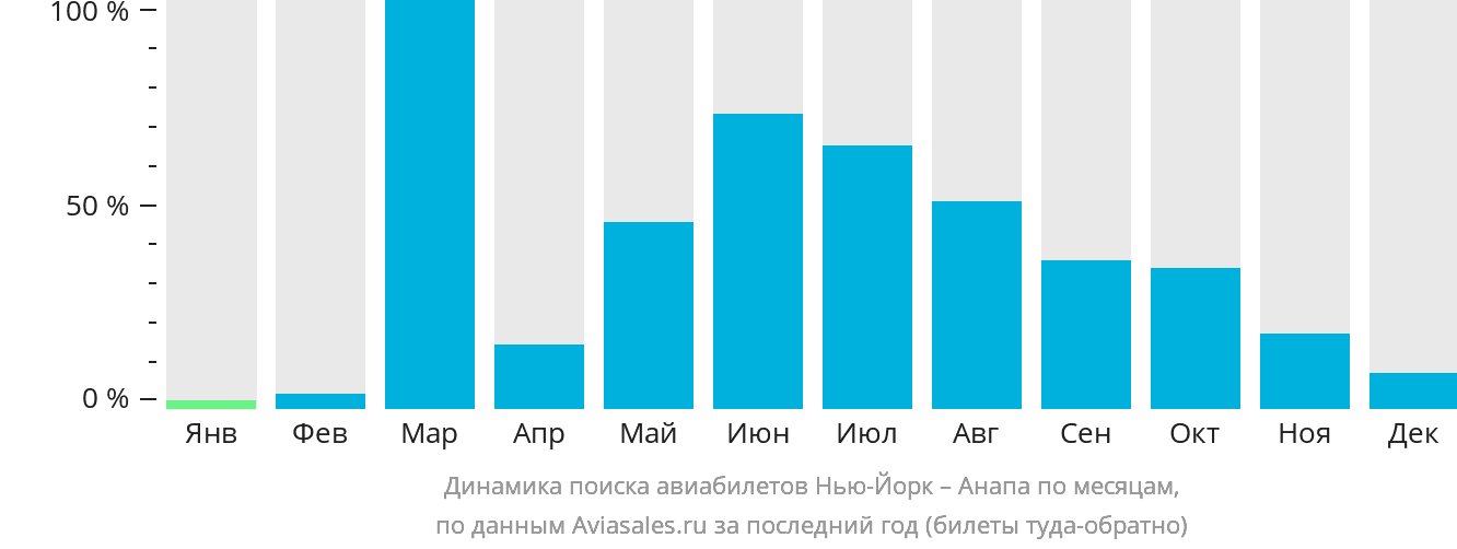 Динамика поиска авиабилетов из Нью-Йорка в Анапу по месяцам