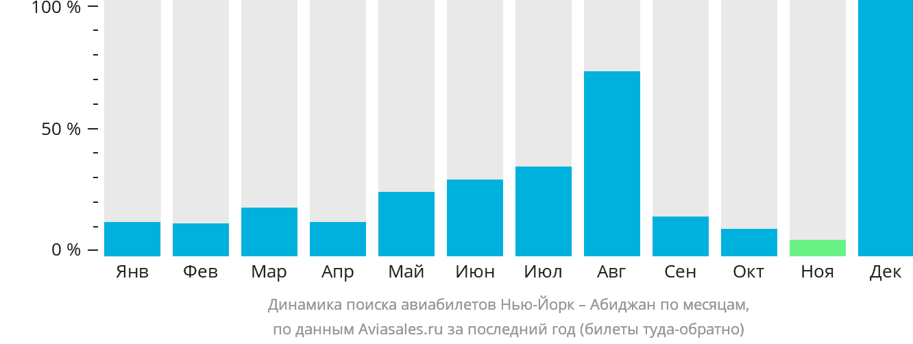 Динамика поиска авиабилетов из Нью-Йорка в Абиджан по месяцам