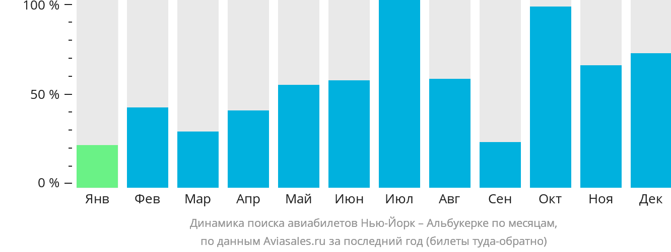 Динамика поиска авиабилетов из Нью-Йорка в Альбукерке по месяцам