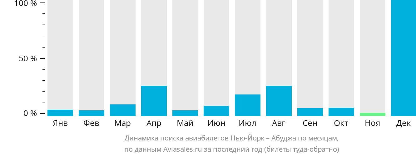 Динамика поиска авиабилетов из Нью-Йорка в Абуджу по месяцам
