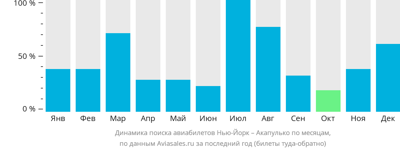 Динамика поиска авиабилетов из Нью-Йорка в Акапулько-де-Хуарес по месяцам