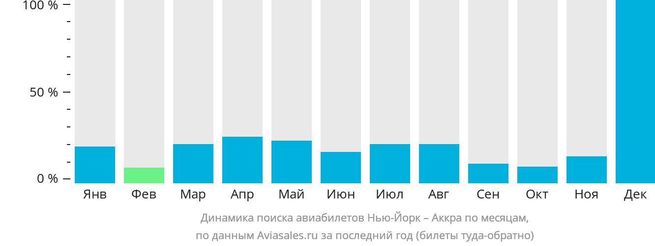 Динамика поиска авиабилетов из Нью-Йорка в Аккру по месяцам