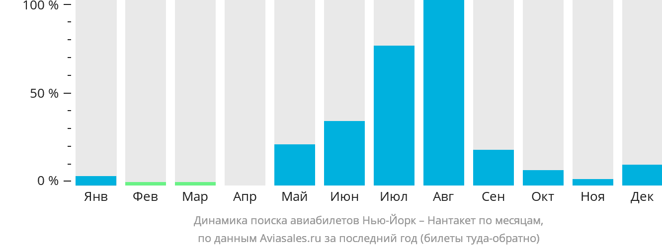 Динамика поиска авиабилетов из Нью-Йорка в Нантакет по месяцам