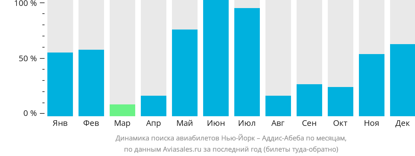 Динамика поиска авиабилетов из Нью-Йорка в Аддис-Абебу по месяцам