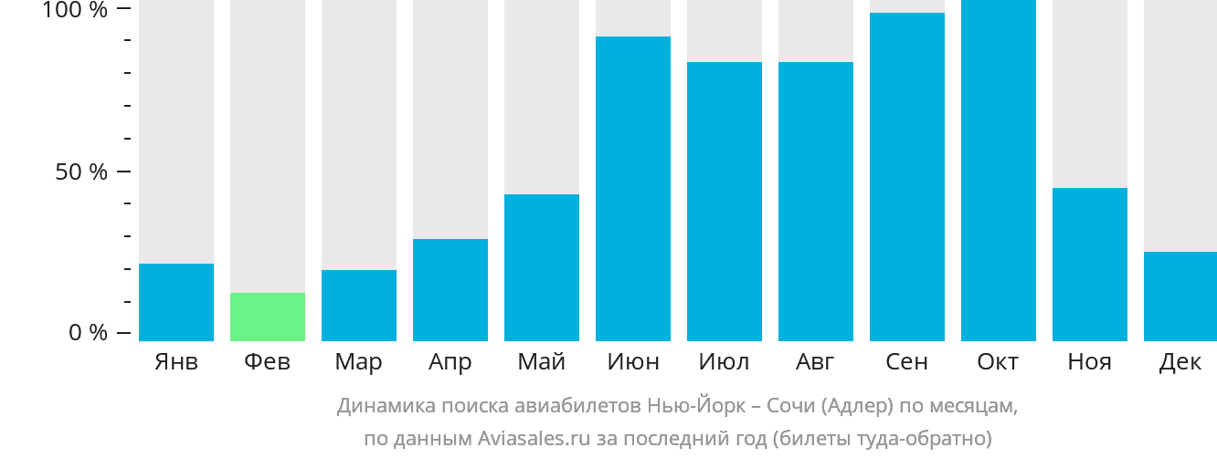 Динамика поиска авиабилетов из Нью-Йорка в Сочи по месяцам