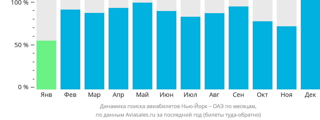 Динамика поиска авиабилетов из Нью-Йорка в ОАЭ по месяцам