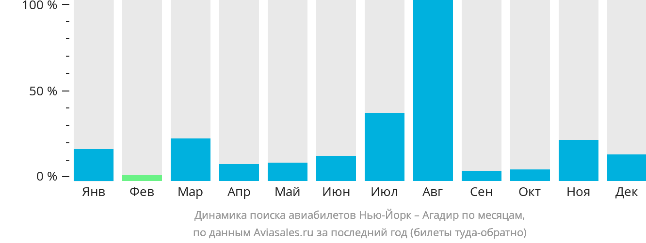 Динамика поиска авиабилетов из Нью-Йорка в Агадир по месяцам