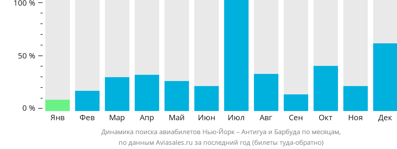 Динамика поиска авиабилетов из Нью-Йорка в Антигуа и Барбуду по месяцам