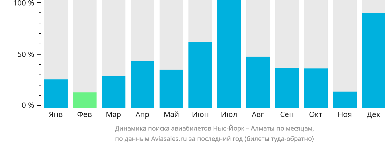 Динамика поиска авиабилетов из Нью-Йорка в Алматы по месяцам