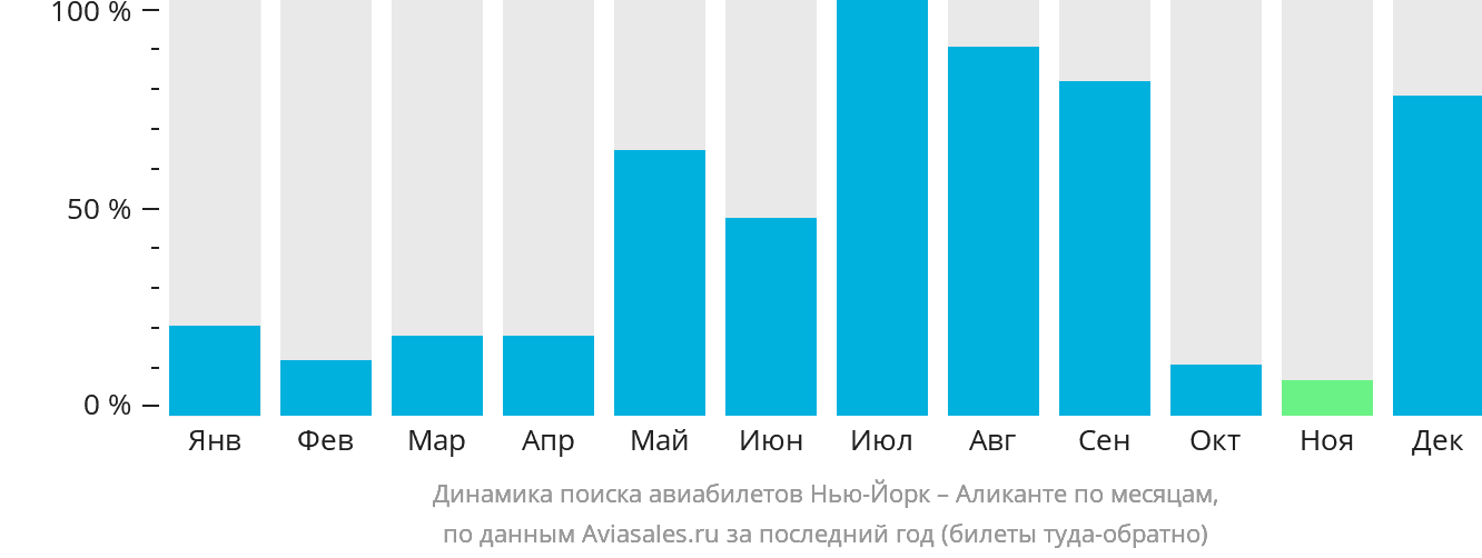 Динамика поиска авиабилетов из Нью-Йорка в Аликанте по месяцам