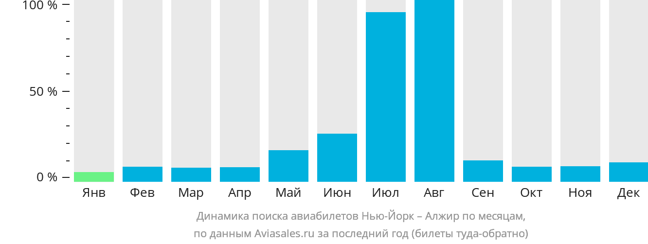 Динамика поиска авиабилетов из Нью-Йорка в Алжир по месяцам