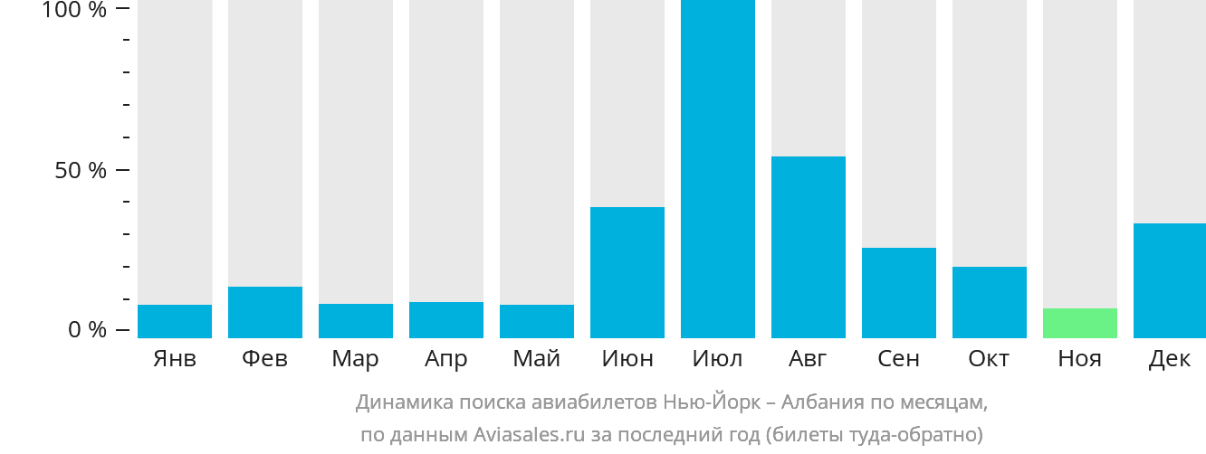 Динамика поиска авиабилетов из Нью-Йорка в Албанию по месяцам