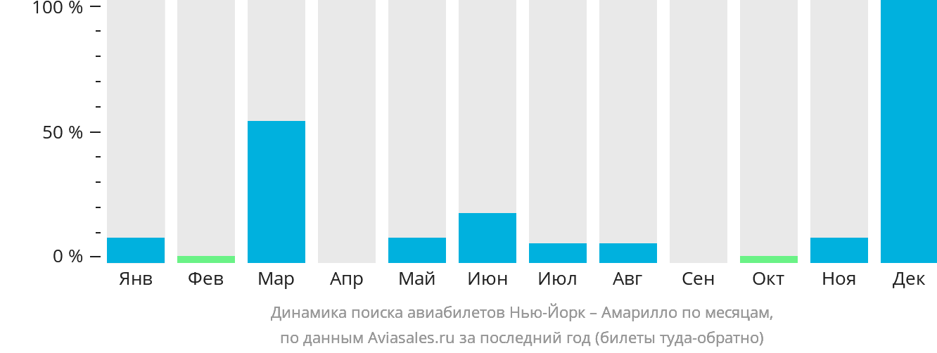 Динамика поиска авиабилетов из Нью-Йорка в Амарилло по месяцам