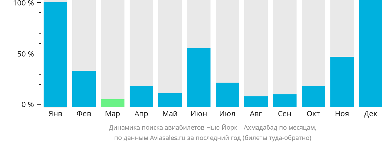 Динамика поиска авиабилетов из Нью-Йорка в Ахмадабад по месяцам