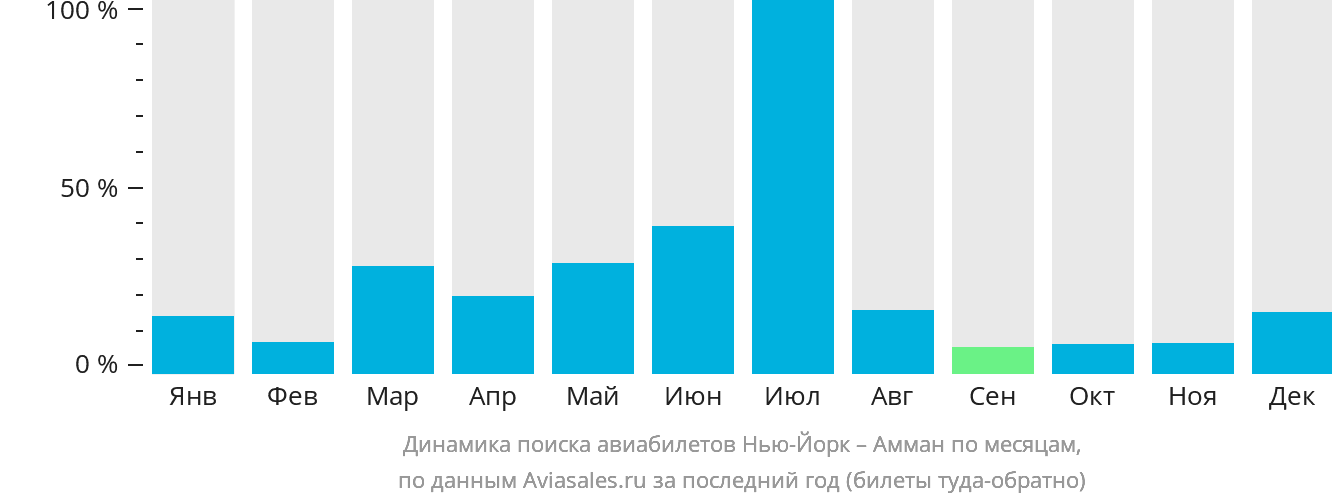 Динамика поиска авиабилетов из Нью-Йорка в Амман по месяцам