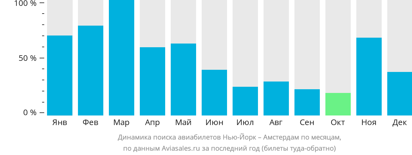 Динамика поиска авиабилетов из Нью-Йорка в Амстердам по месяцам