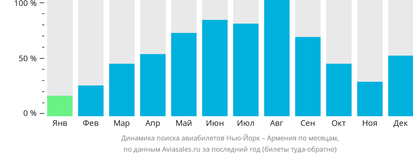 Динамика поиска авиабилетов из Нью-Йорка в Армению по месяцам