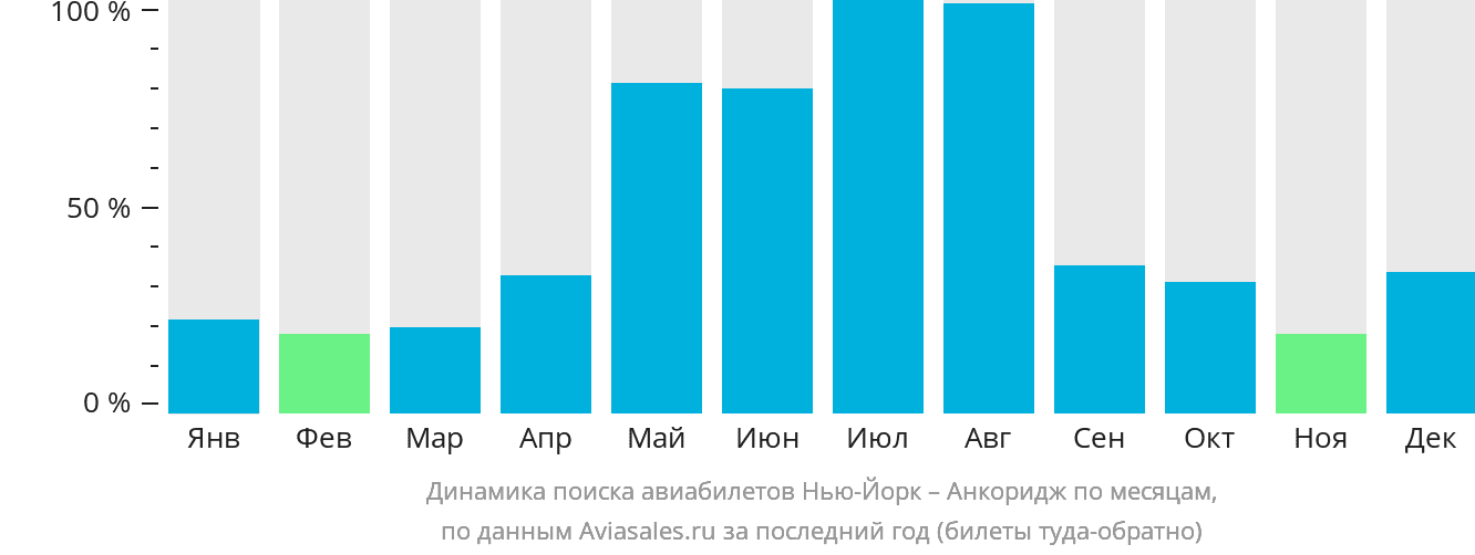 Динамика поиска авиабилетов из Нью-Йорка в Анкоридж по месяцам