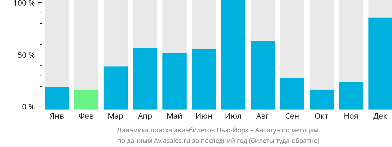 Динамика поиска авиабилетов из Нью-Йорка в Антигуа по месяцам