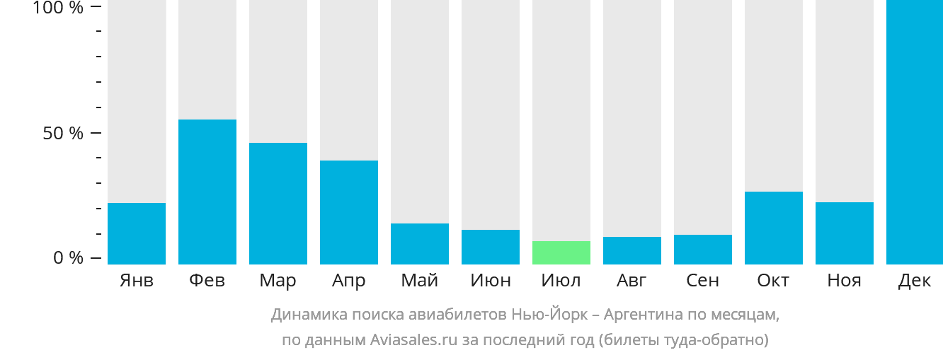 Динамика поиска авиабилетов из Нью-Йорка в Аргентину по месяцам