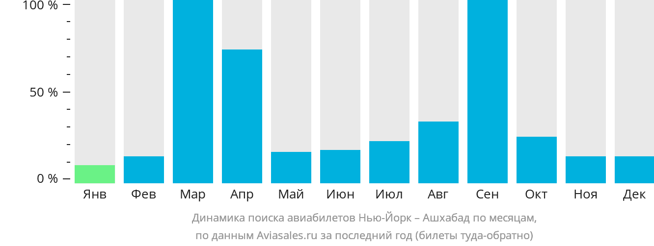 Динамика поиска авиабилетов из Нью-Йорка в Ашхабад по месяцам