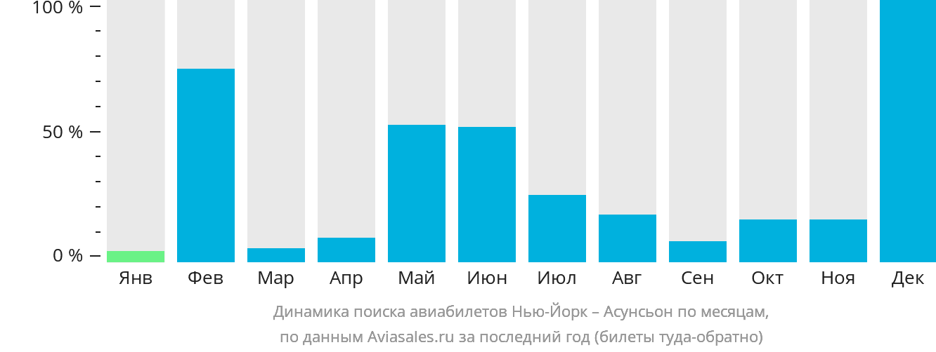 Динамика поиска авиабилетов из Нью-Йорка в Асунсьон по месяцам