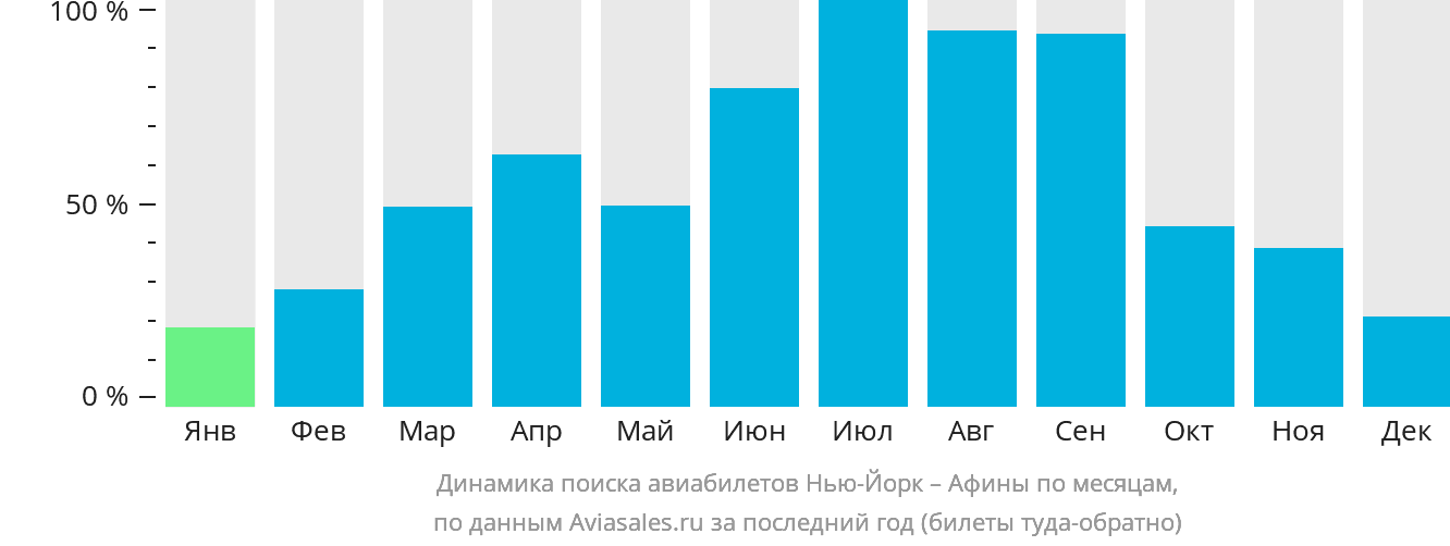 Динамика поиска авиабилетов из Нью-Йорка в Афины по месяцам