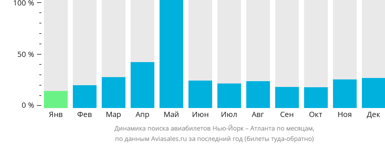 Динамика поиска авиабилетов из Нью-Йорка в Атланту по месяцам