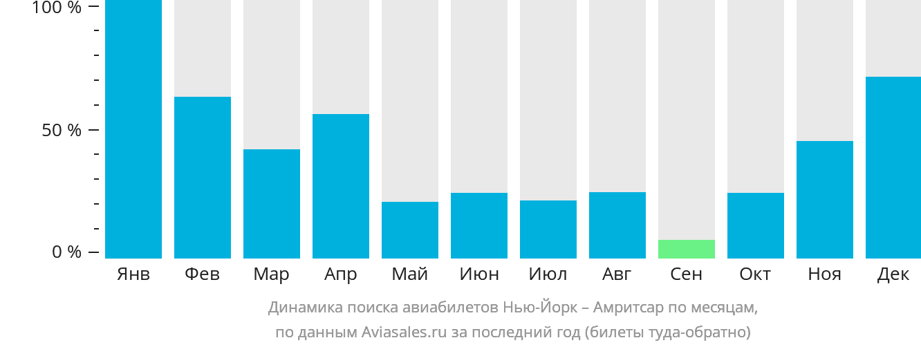 Динамика поиска авиабилетов из Нью-Йорка в Амритсар по месяцам
