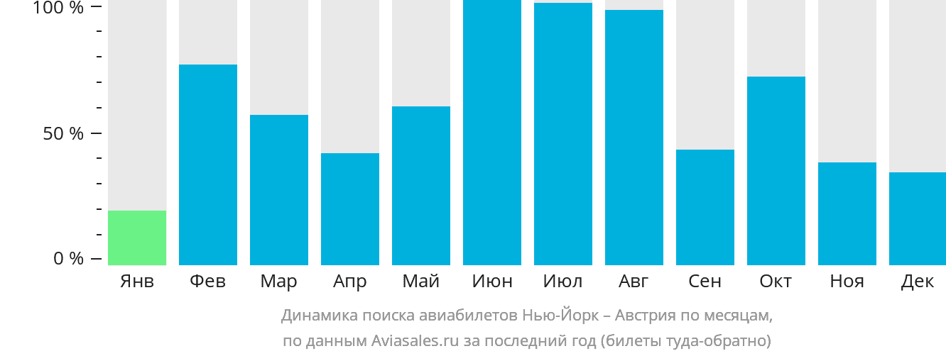Динамика поиска авиабилетов из Нью-Йорка в Австрию по месяцам