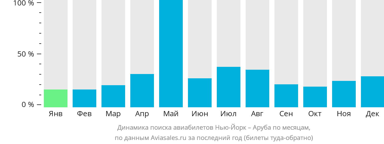 Динамика поиска авиабилетов из Нью-Йорка на Арубу по месяцам