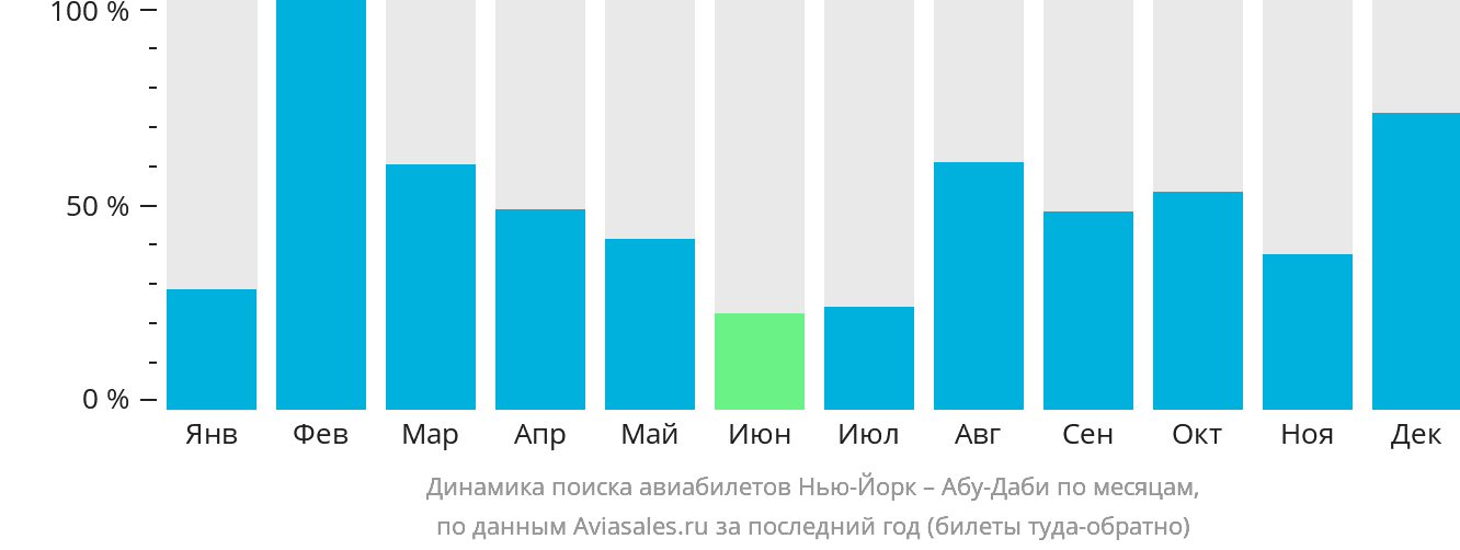 Динамика поиска авиабилетов из Нью-Йорка в Абу-Даби по месяцам