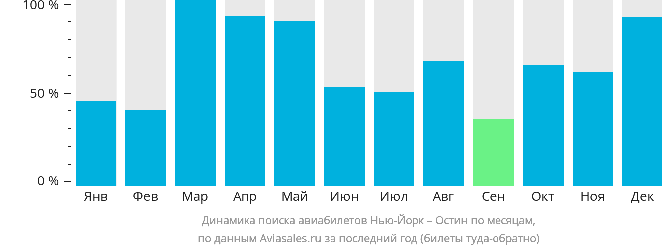 Динамика поиска авиабилетов из Нью-Йорка в Остин по месяцам