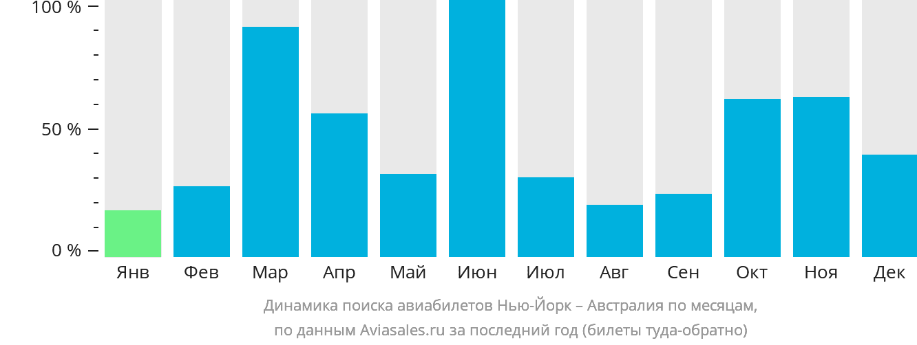 Динамика поиска авиабилетов из Нью-Йорка в Австралию по месяцам