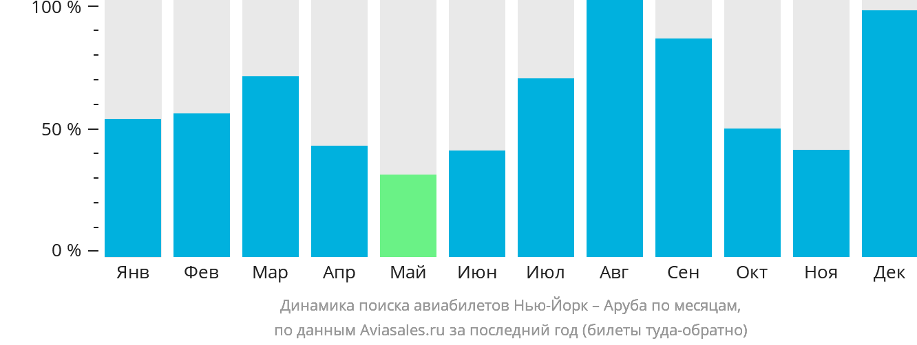 Динамика поиска авиабилетов из Нью-Йорка в Арубу по месяцам