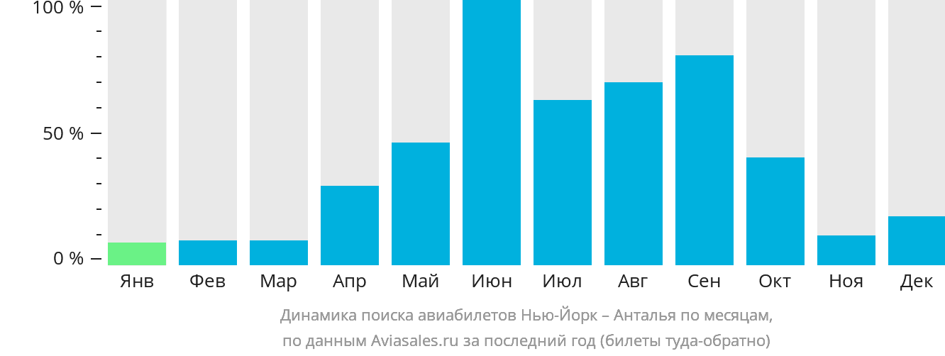 Динамика поиска авиабилетов из Нью-Йорка в Анталью по месяцам