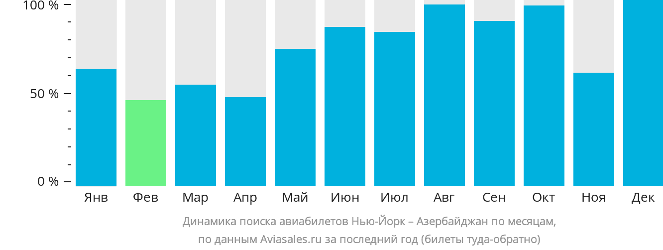 Динамика поиска авиабилетов из Нью-Йорка в Азербайджан по месяцам