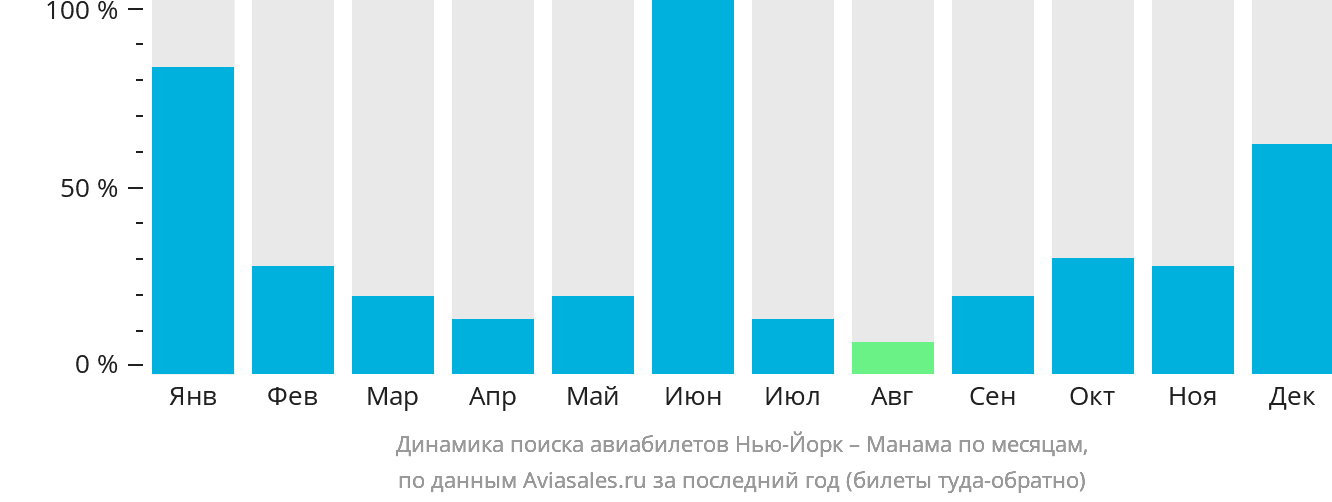 Динамика поиска авиабилетов из Нью-Йорка в Манаму по месяцам