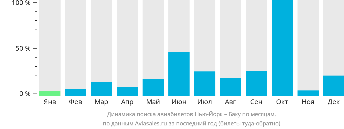 Динамика поиска авиабилетов из Нью-Йорка в Баку по месяцам