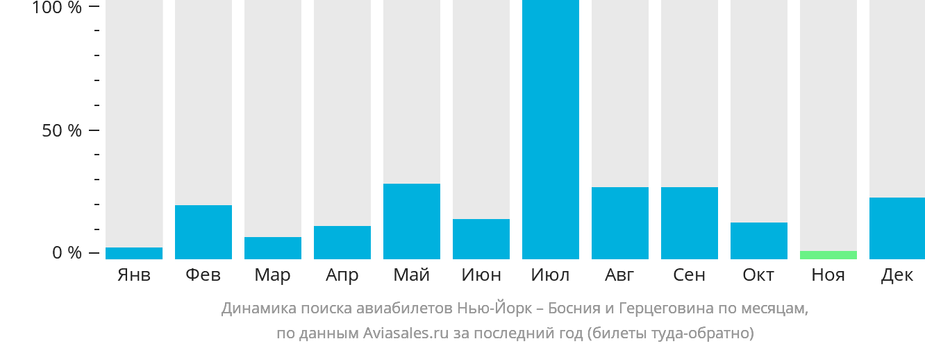 Динамика поиска авиабилетов из Нью-Йорка в Боснию и Герцеговину по месяцам