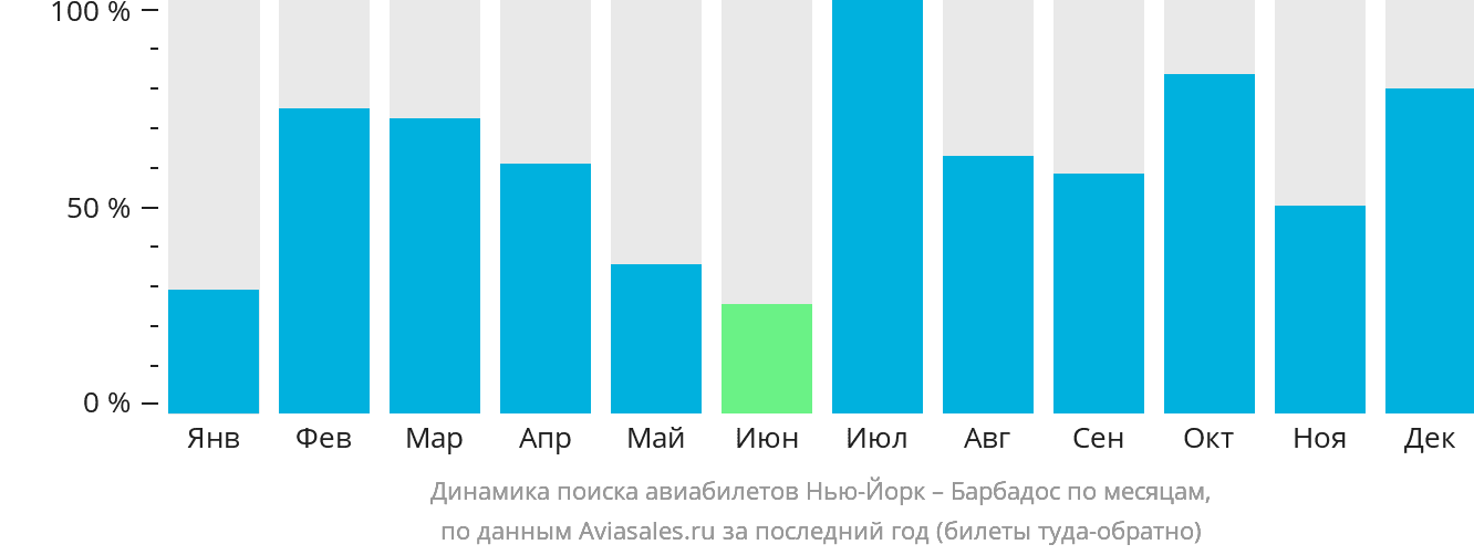 Динамика поиска авиабилетов из Нью-Йорка на Барбадос по месяцам