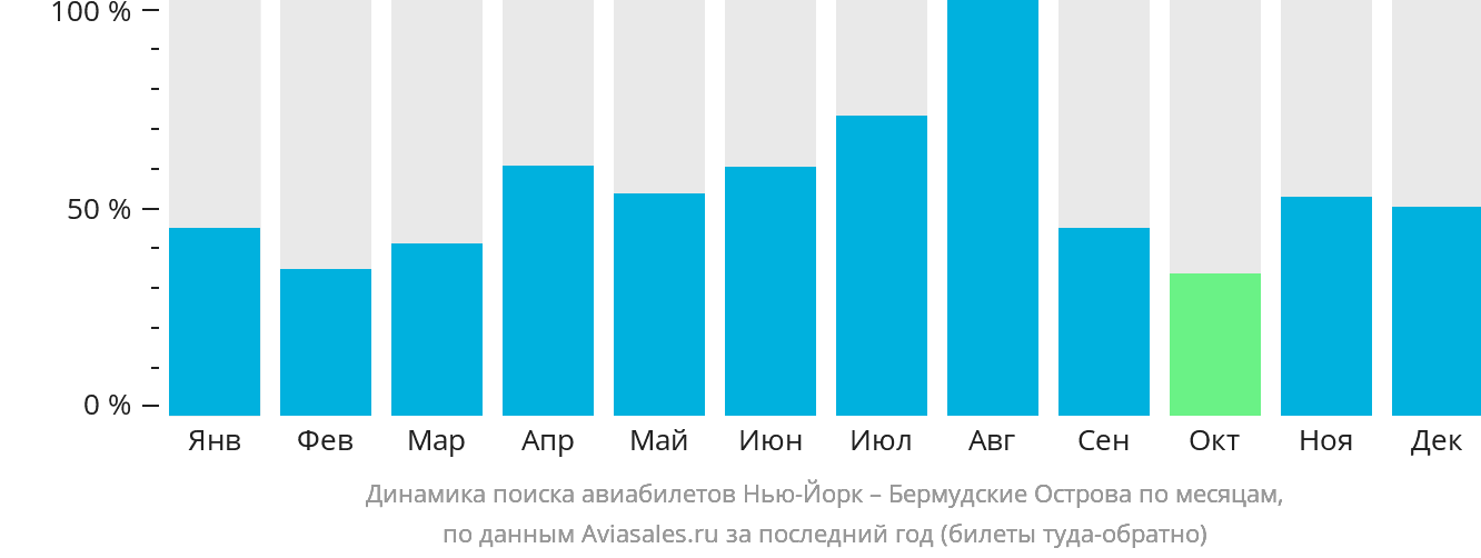 Динамика поиска авиабилетов из Нью-Йорка в Гамильтон по месяцам