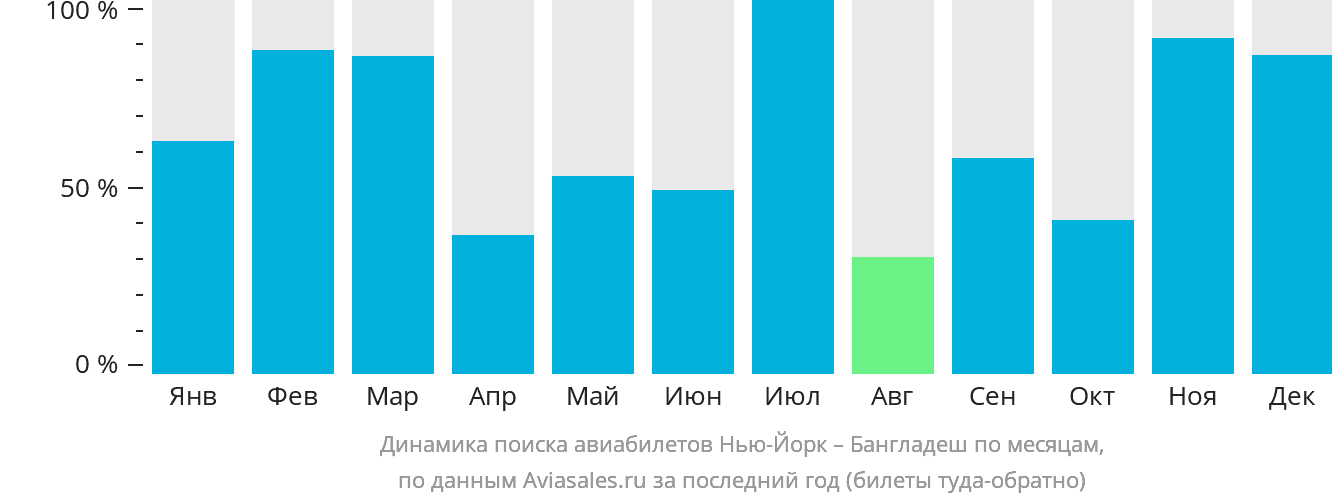 Динамика поиска авиабилетов из Нью-Йорка в Бангладеш по месяцам