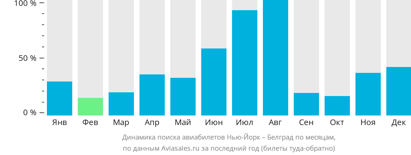 Динамика поиска авиабилетов из Нью-Йорка в Белград по месяцам