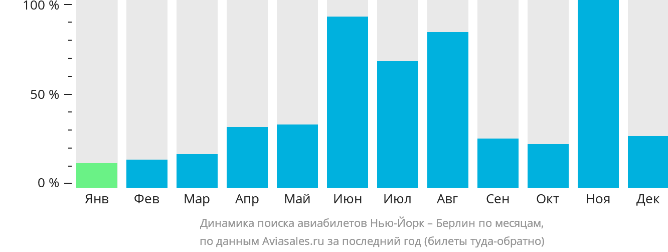 Динамика поиска авиабилетов из Нью-Йорка в Берлин по месяцам